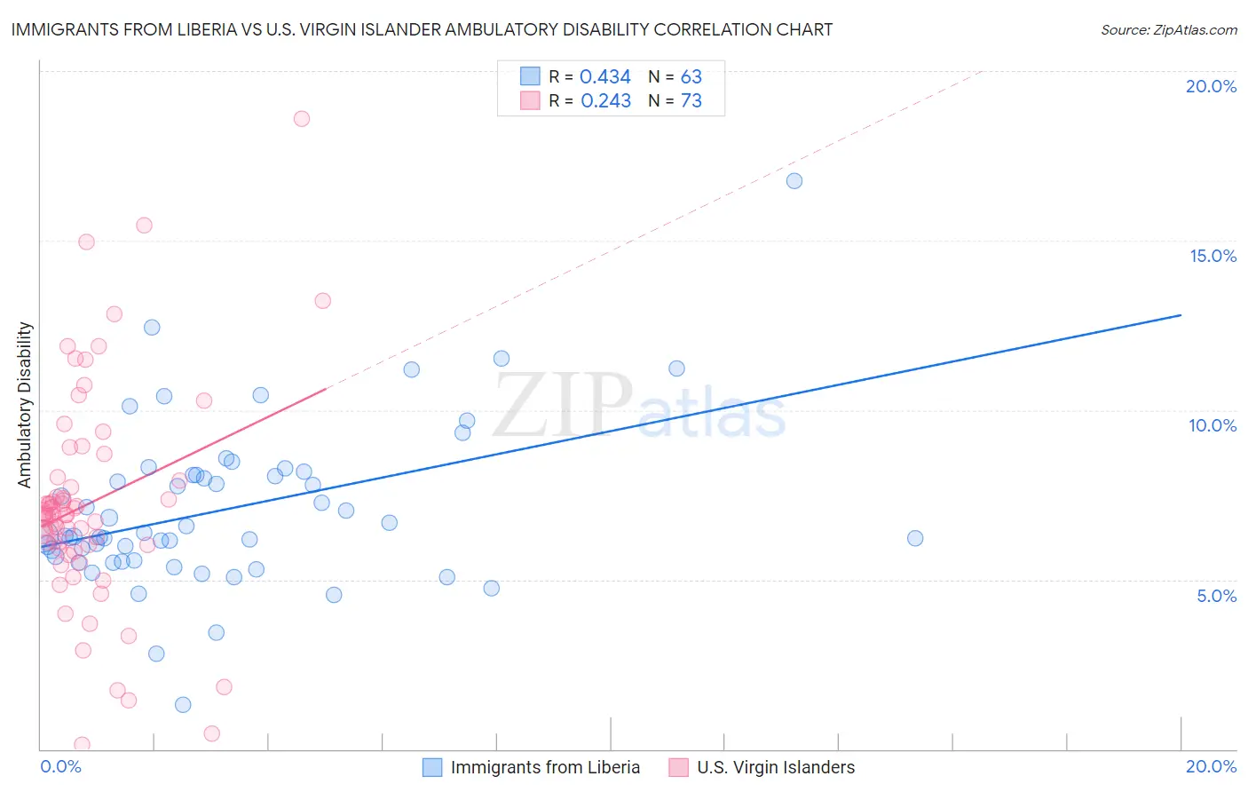 Immigrants from Liberia vs U.S. Virgin Islander Ambulatory Disability