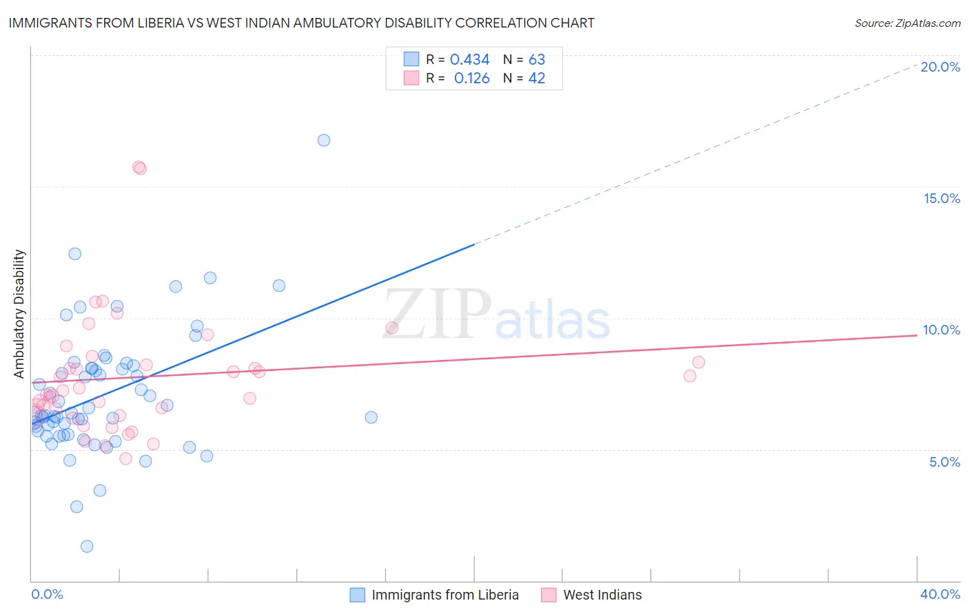 Immigrants from Liberia vs West Indian Ambulatory Disability