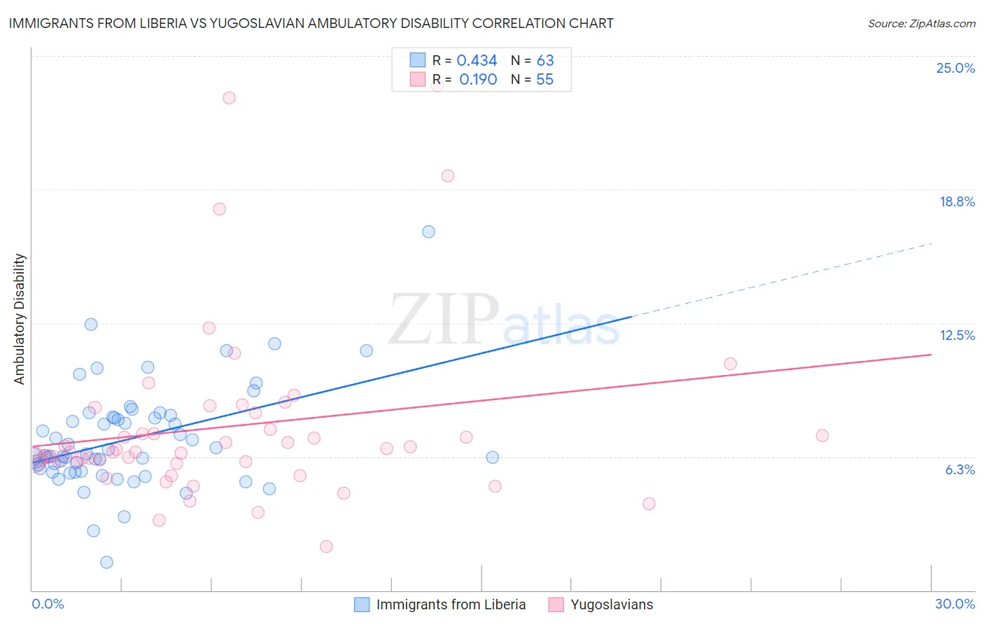 Immigrants from Liberia vs Yugoslavian Ambulatory Disability