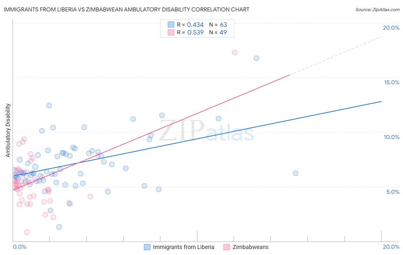 Immigrants from Liberia vs Zimbabwean Ambulatory Disability