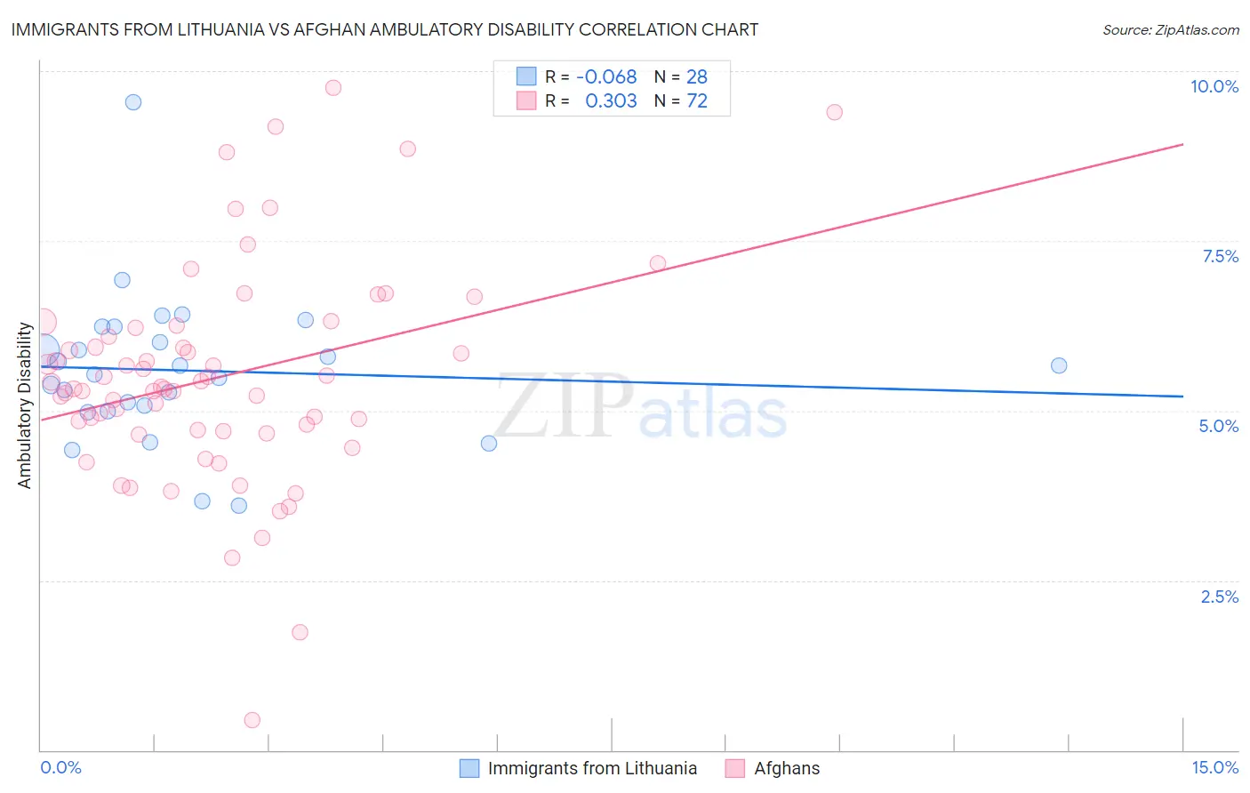 Immigrants from Lithuania vs Afghan Ambulatory Disability