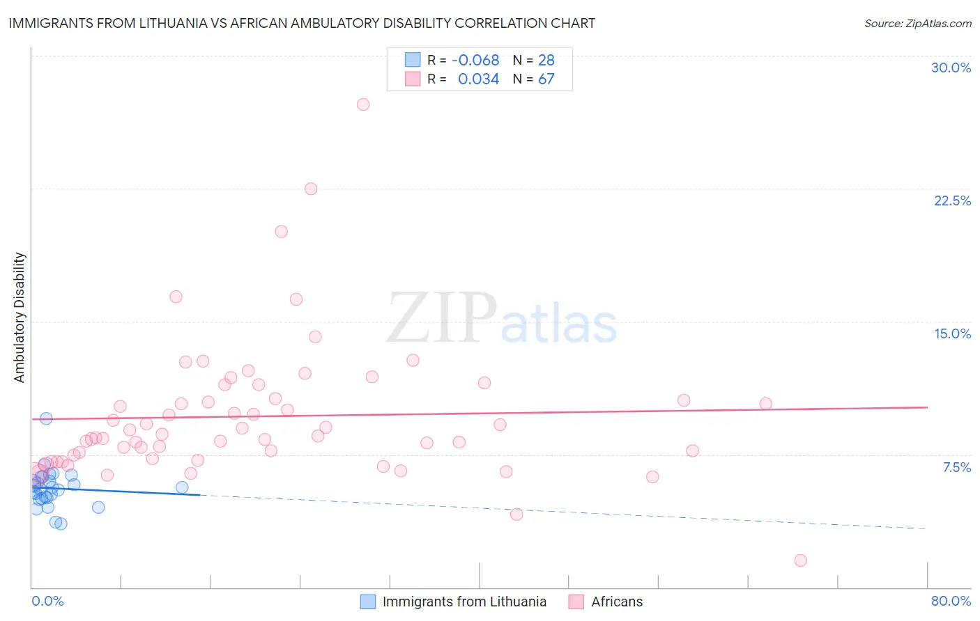 Immigrants from Lithuania vs African Ambulatory Disability