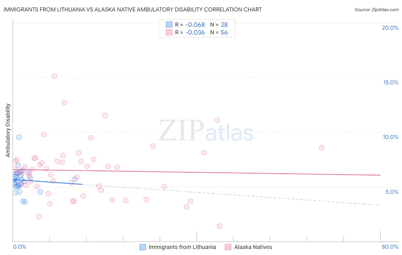 Immigrants from Lithuania vs Alaska Native Ambulatory Disability