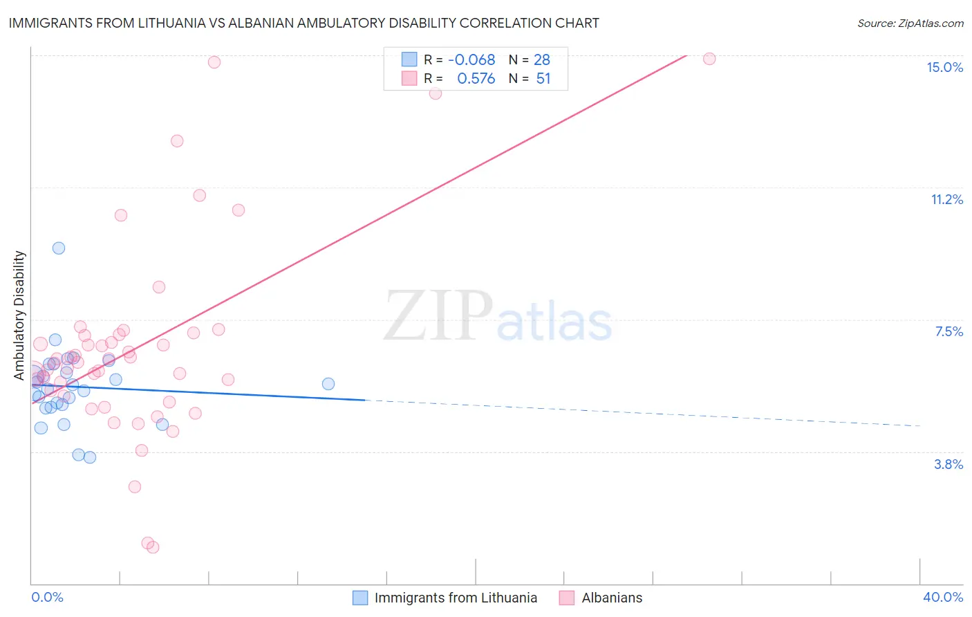 Immigrants from Lithuania vs Albanian Ambulatory Disability