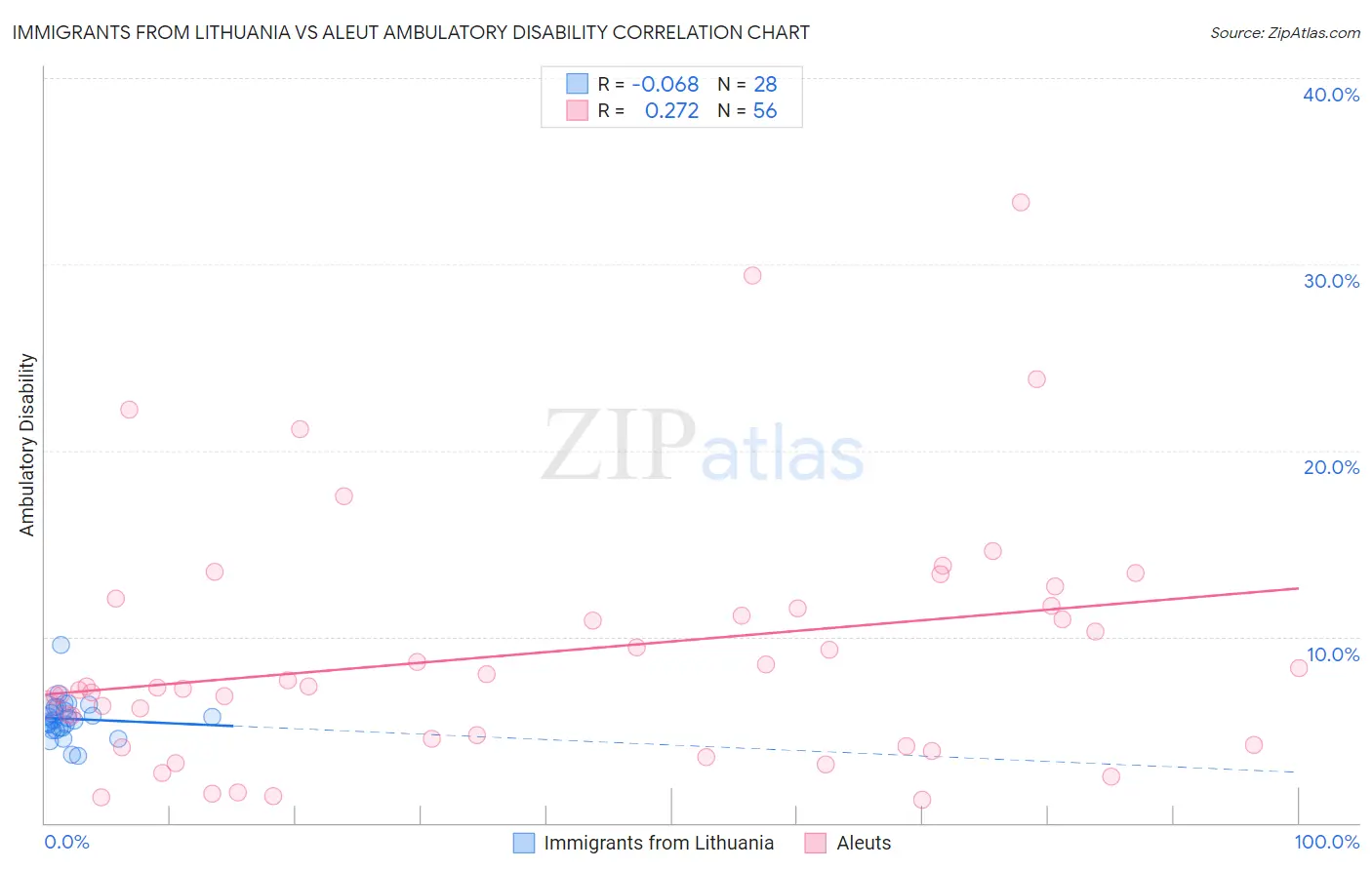 Immigrants from Lithuania vs Aleut Ambulatory Disability
