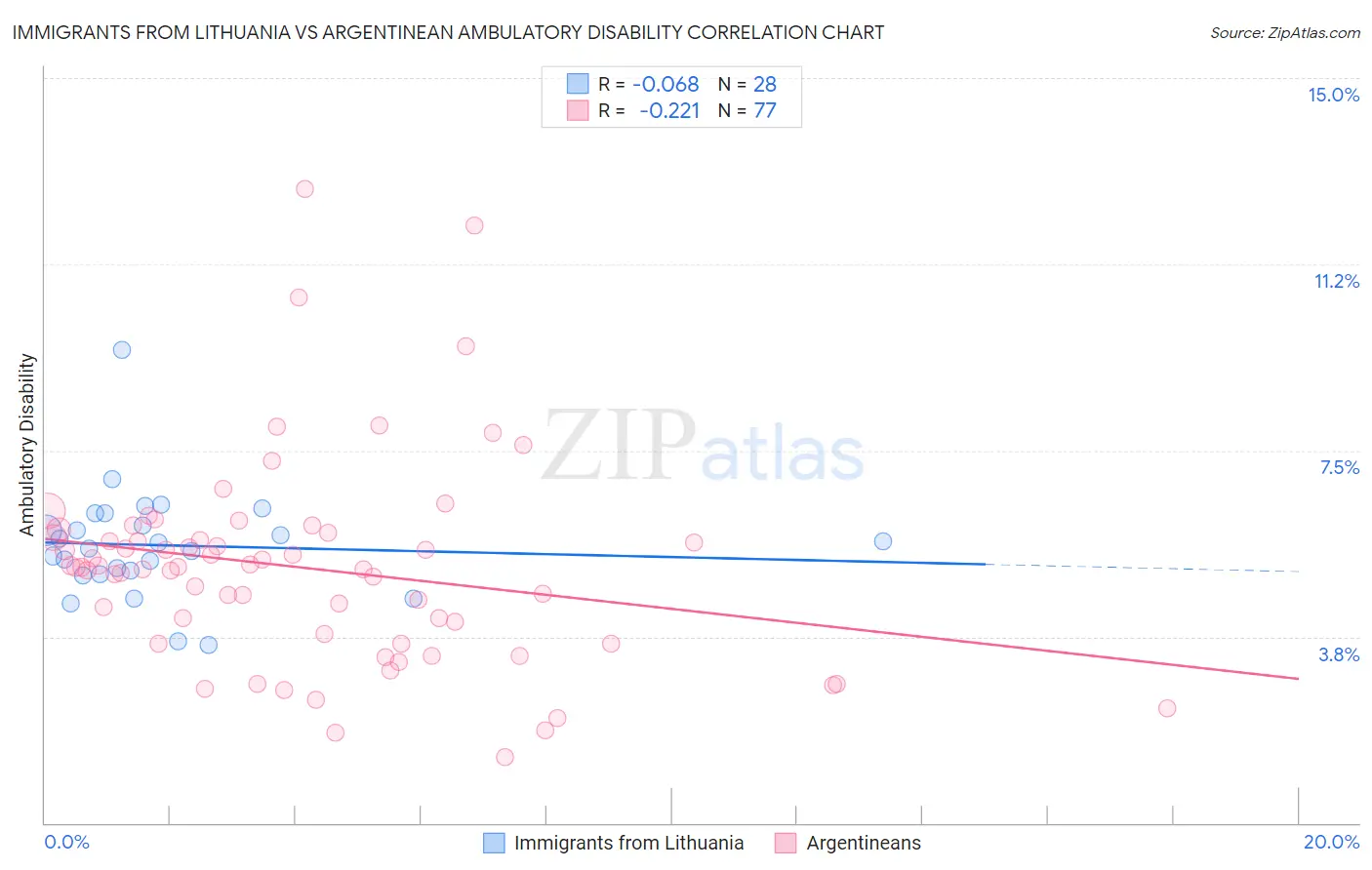 Immigrants from Lithuania vs Argentinean Ambulatory Disability