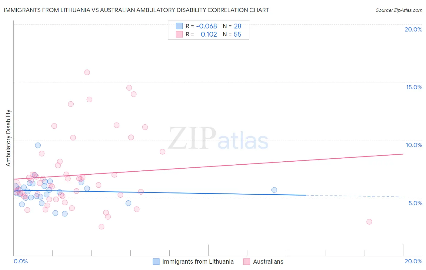 Immigrants from Lithuania vs Australian Ambulatory Disability