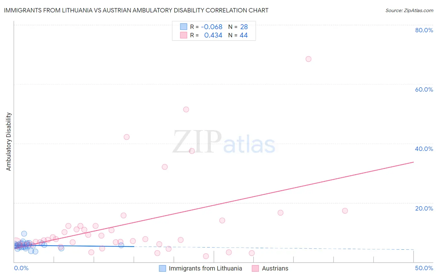 Immigrants from Lithuania vs Austrian Ambulatory Disability