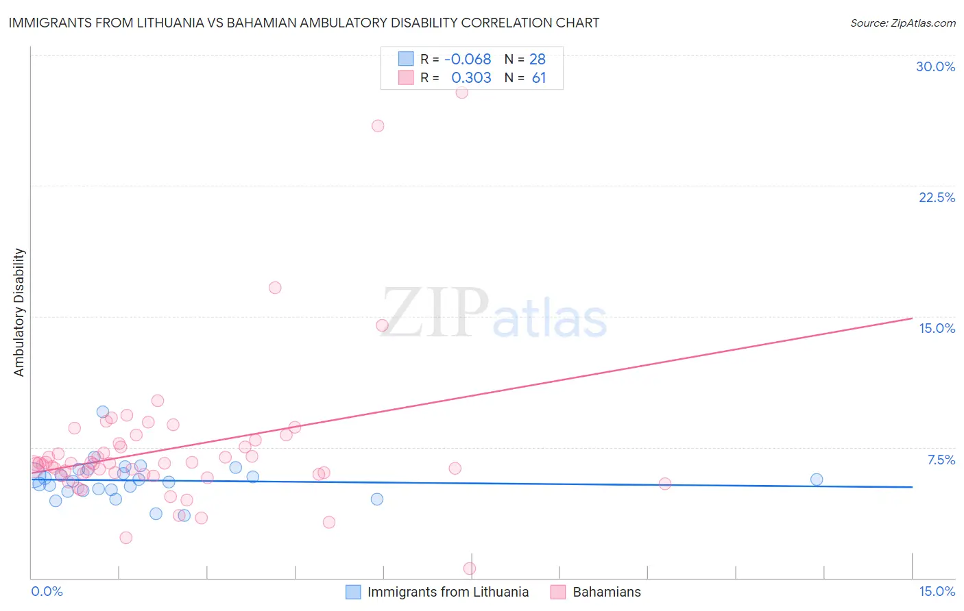 Immigrants from Lithuania vs Bahamian Ambulatory Disability