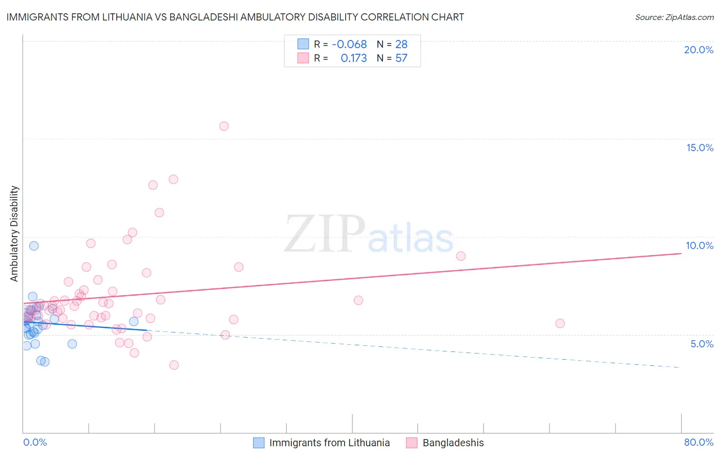 Immigrants from Lithuania vs Bangladeshi Ambulatory Disability