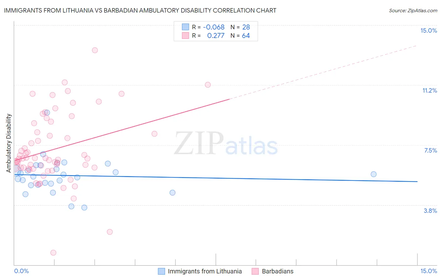 Immigrants from Lithuania vs Barbadian Ambulatory Disability