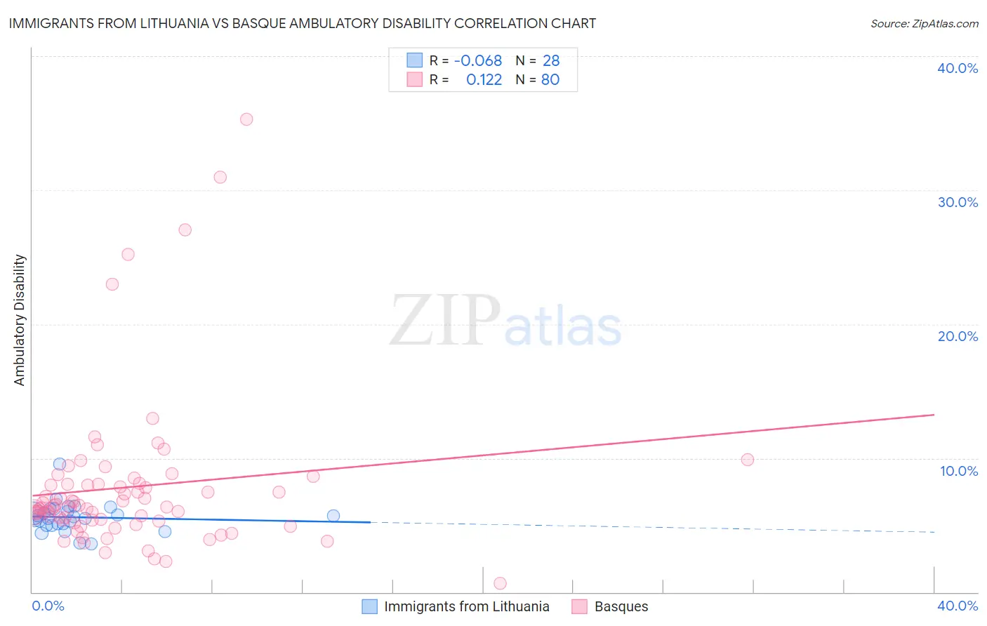 Immigrants from Lithuania vs Basque Ambulatory Disability