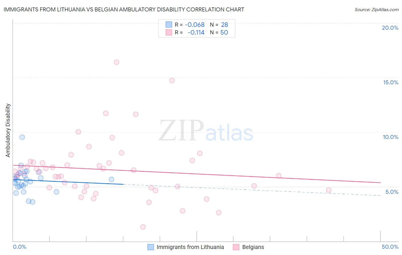 Immigrants from Lithuania vs Belgian Ambulatory Disability