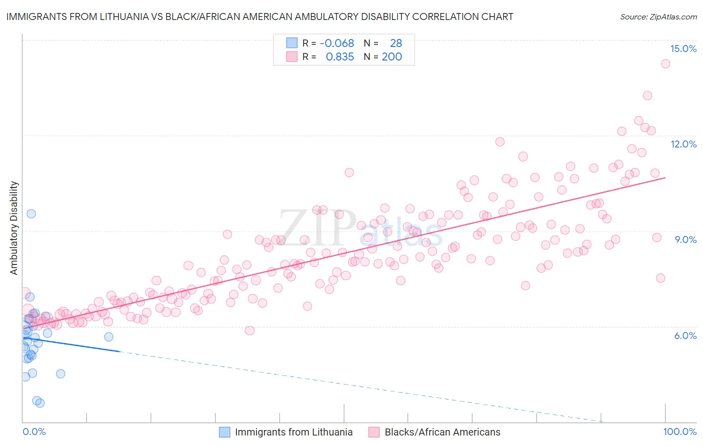 Immigrants from Lithuania vs Black/African American Ambulatory Disability