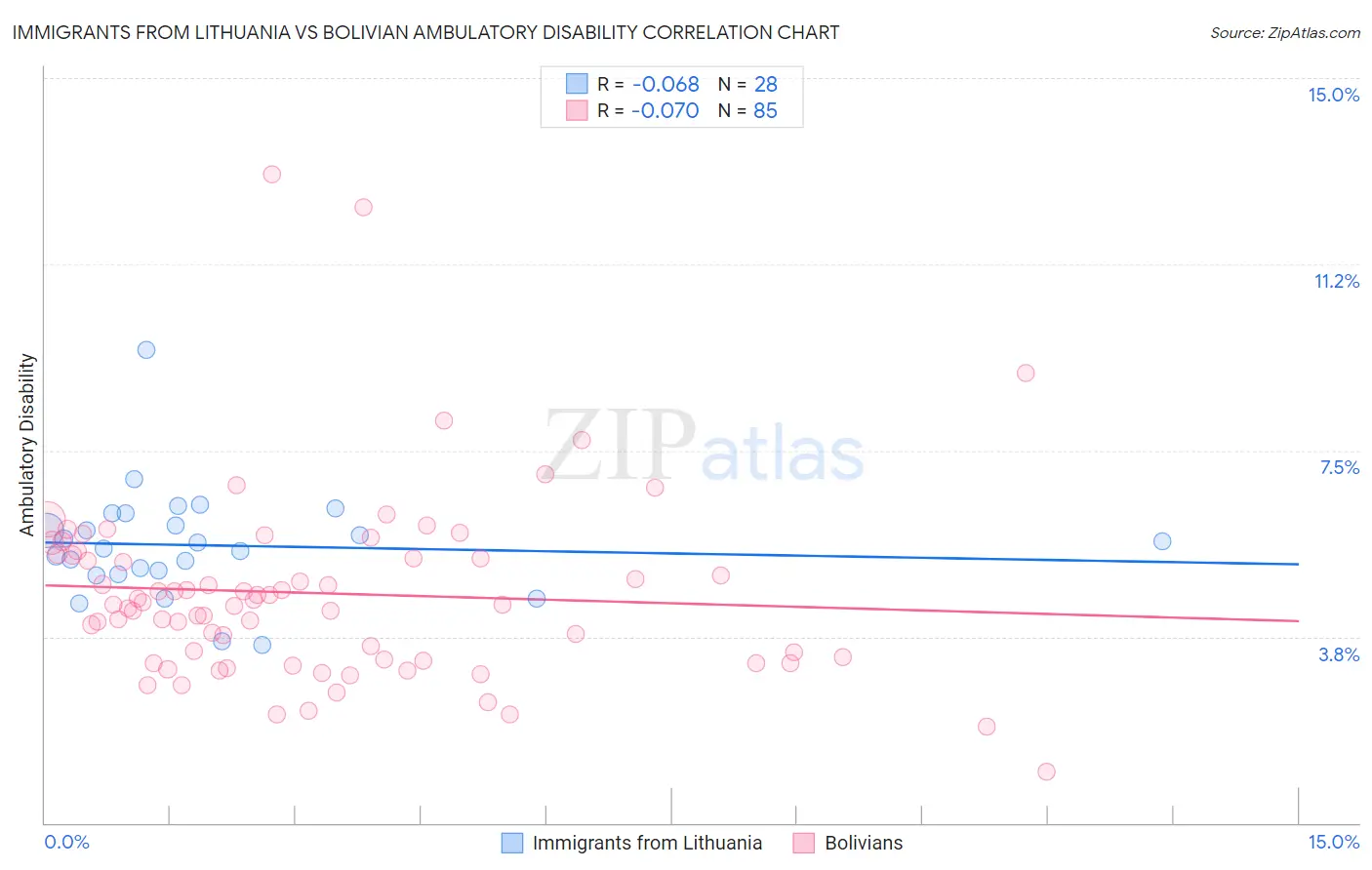 Immigrants from Lithuania vs Bolivian Ambulatory Disability