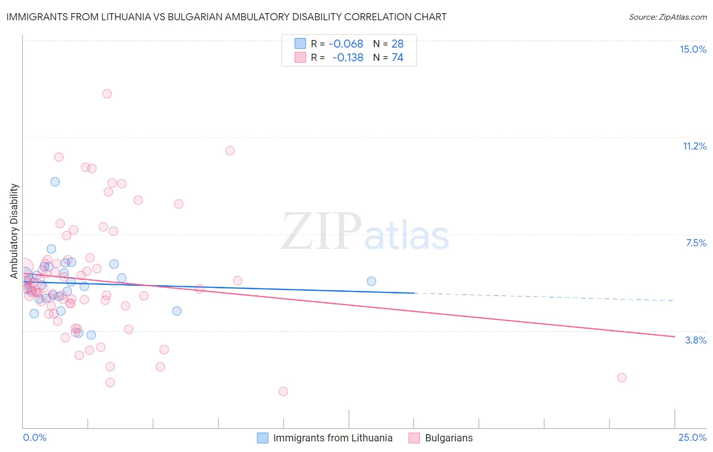 Immigrants from Lithuania vs Bulgarian Ambulatory Disability