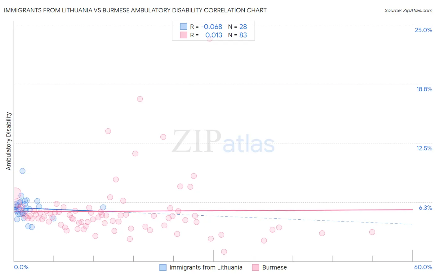 Immigrants from Lithuania vs Burmese Ambulatory Disability