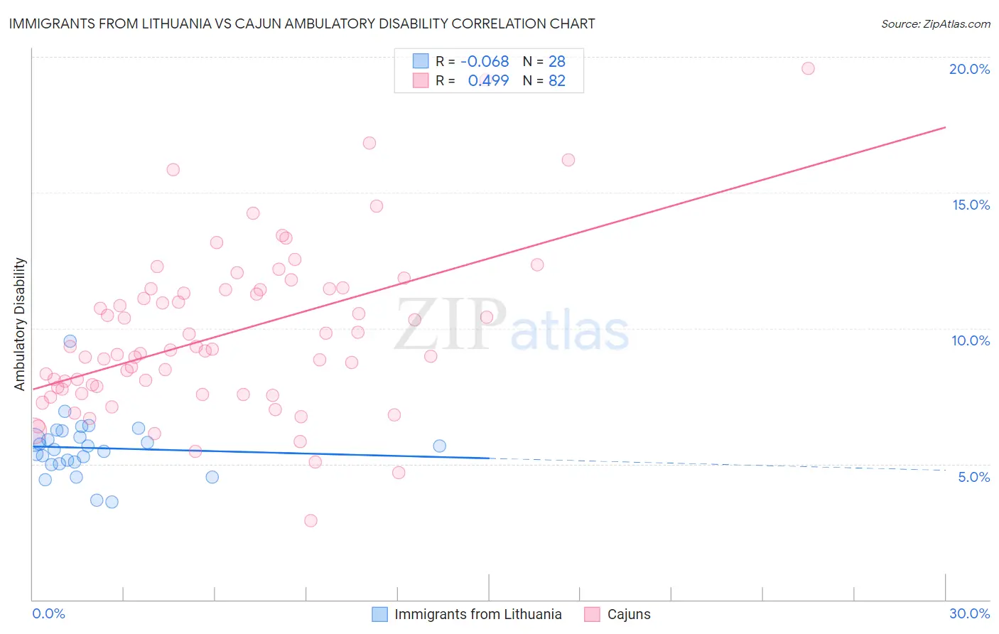 Immigrants from Lithuania vs Cajun Ambulatory Disability