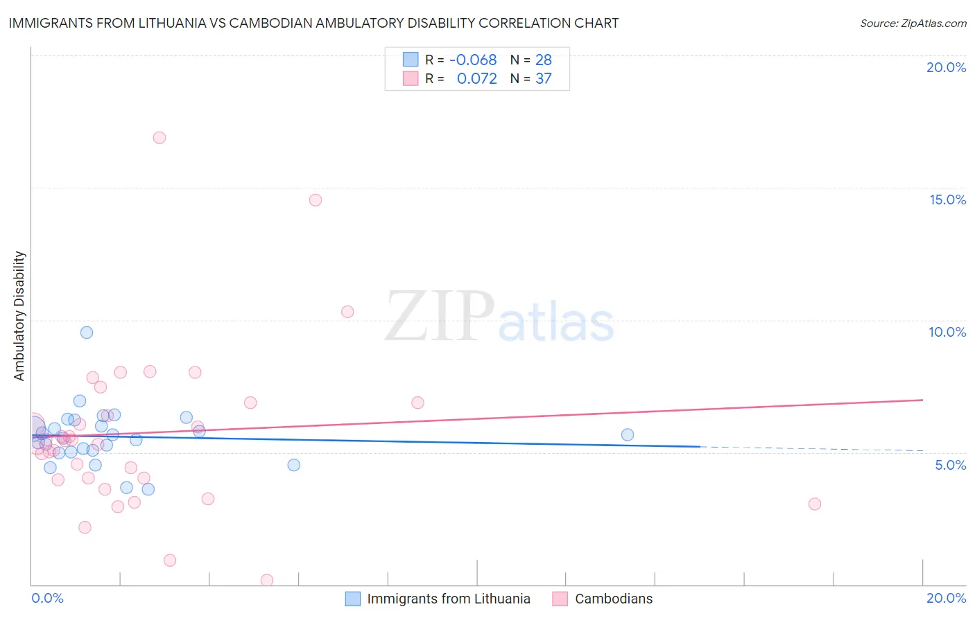 Immigrants from Lithuania vs Cambodian Ambulatory Disability