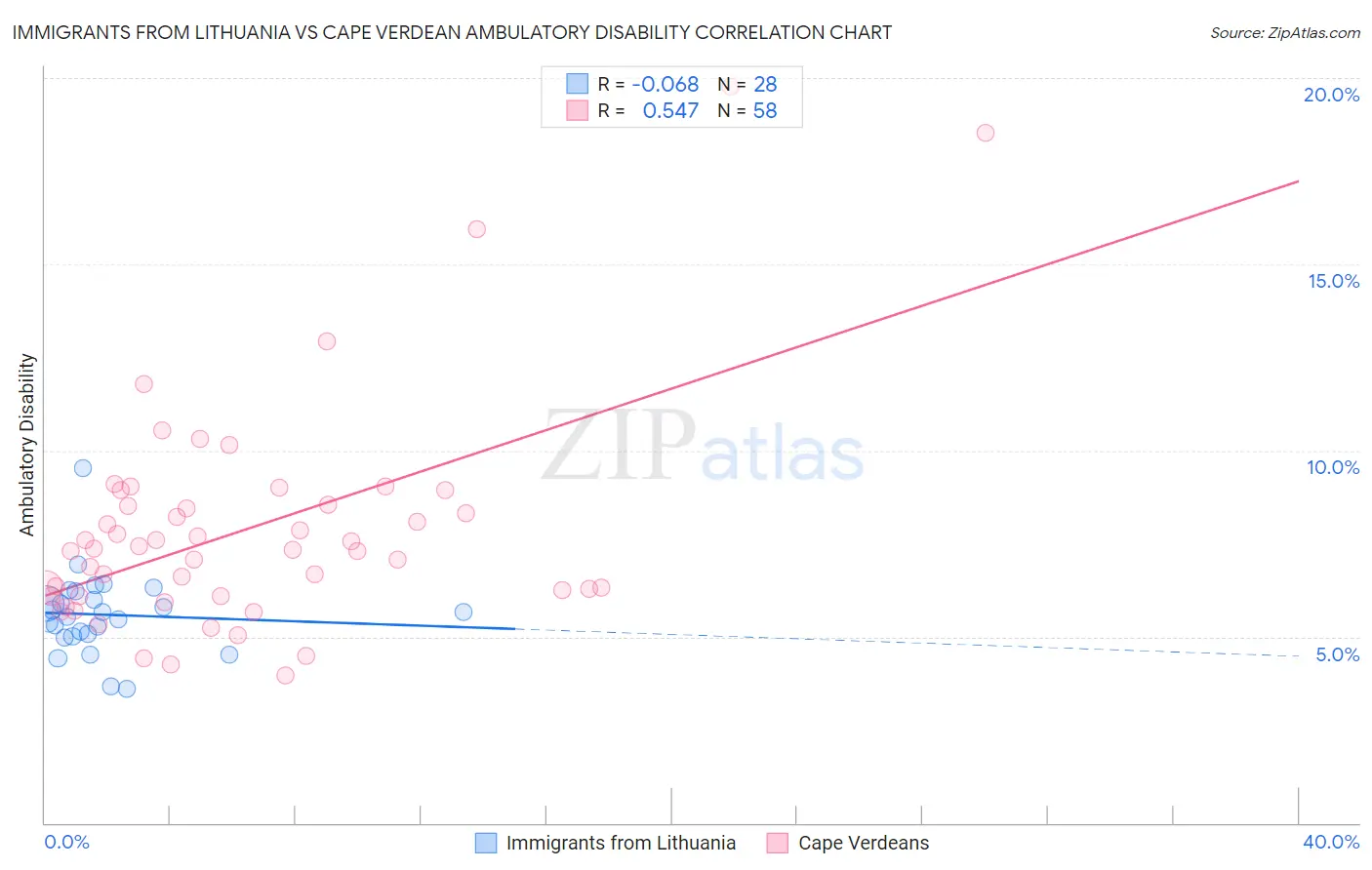 Immigrants from Lithuania vs Cape Verdean Ambulatory Disability