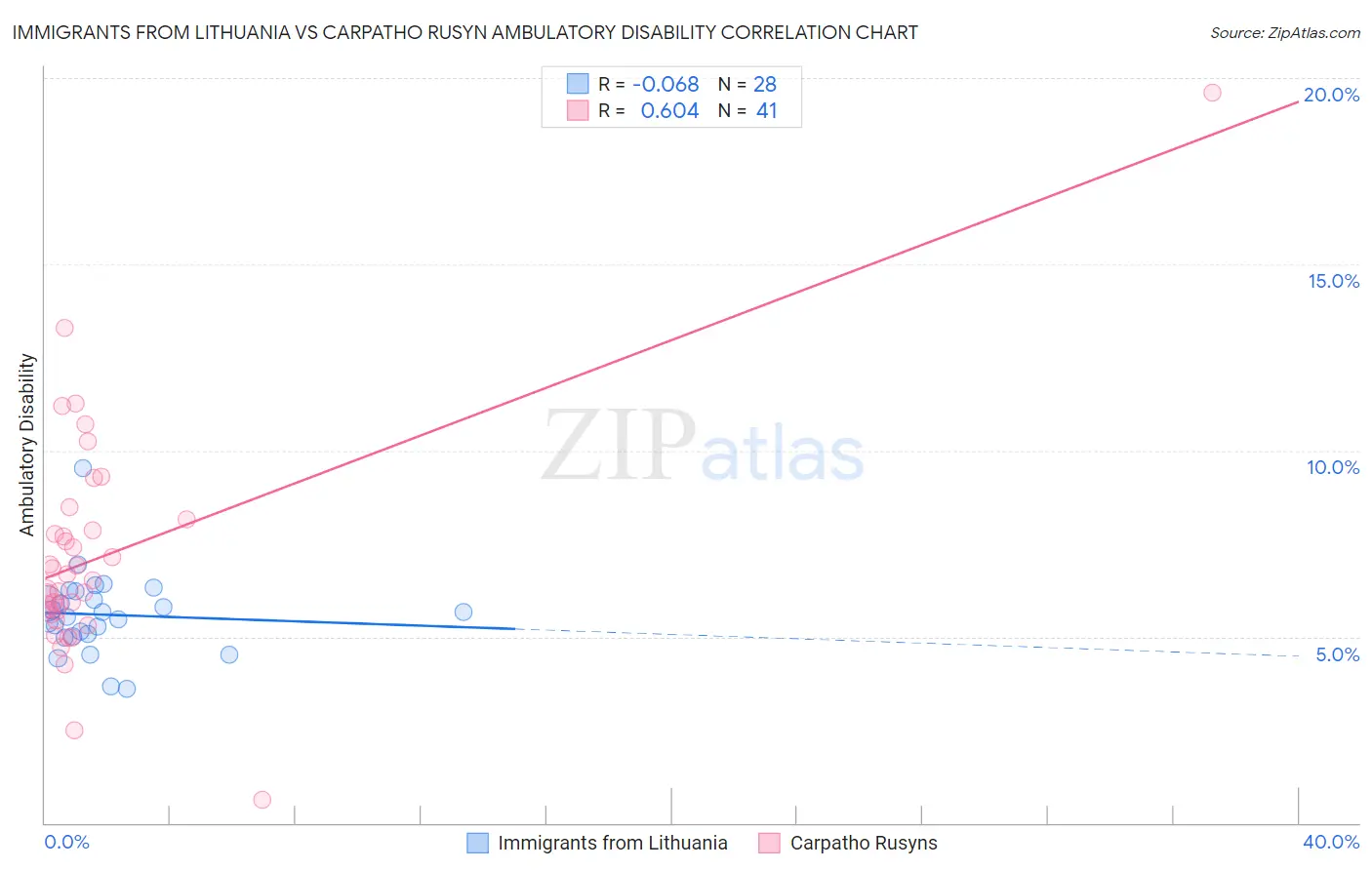 Immigrants from Lithuania vs Carpatho Rusyn Ambulatory Disability