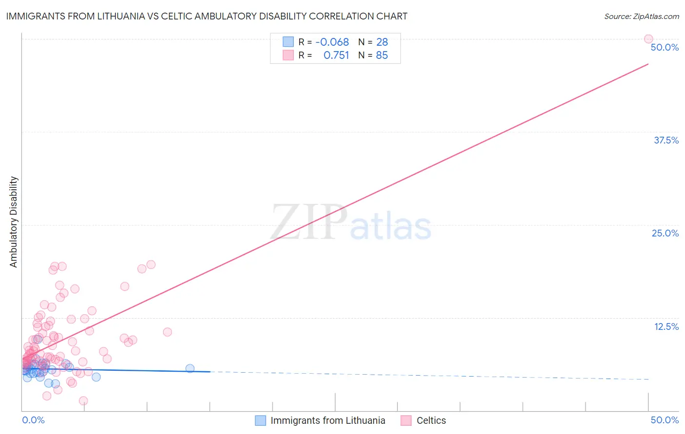 Immigrants from Lithuania vs Celtic Ambulatory Disability