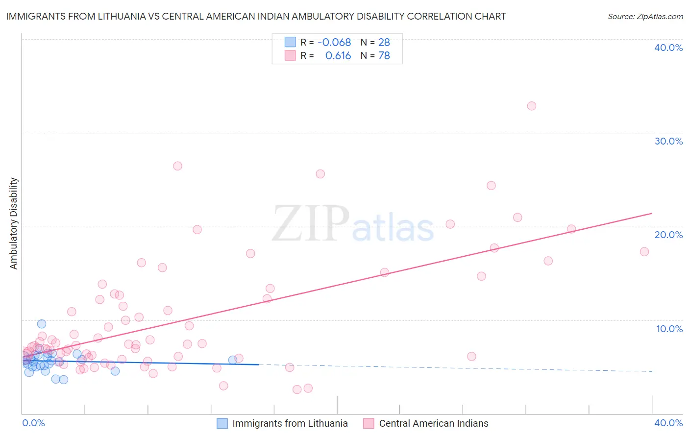 Immigrants from Lithuania vs Central American Indian Ambulatory Disability