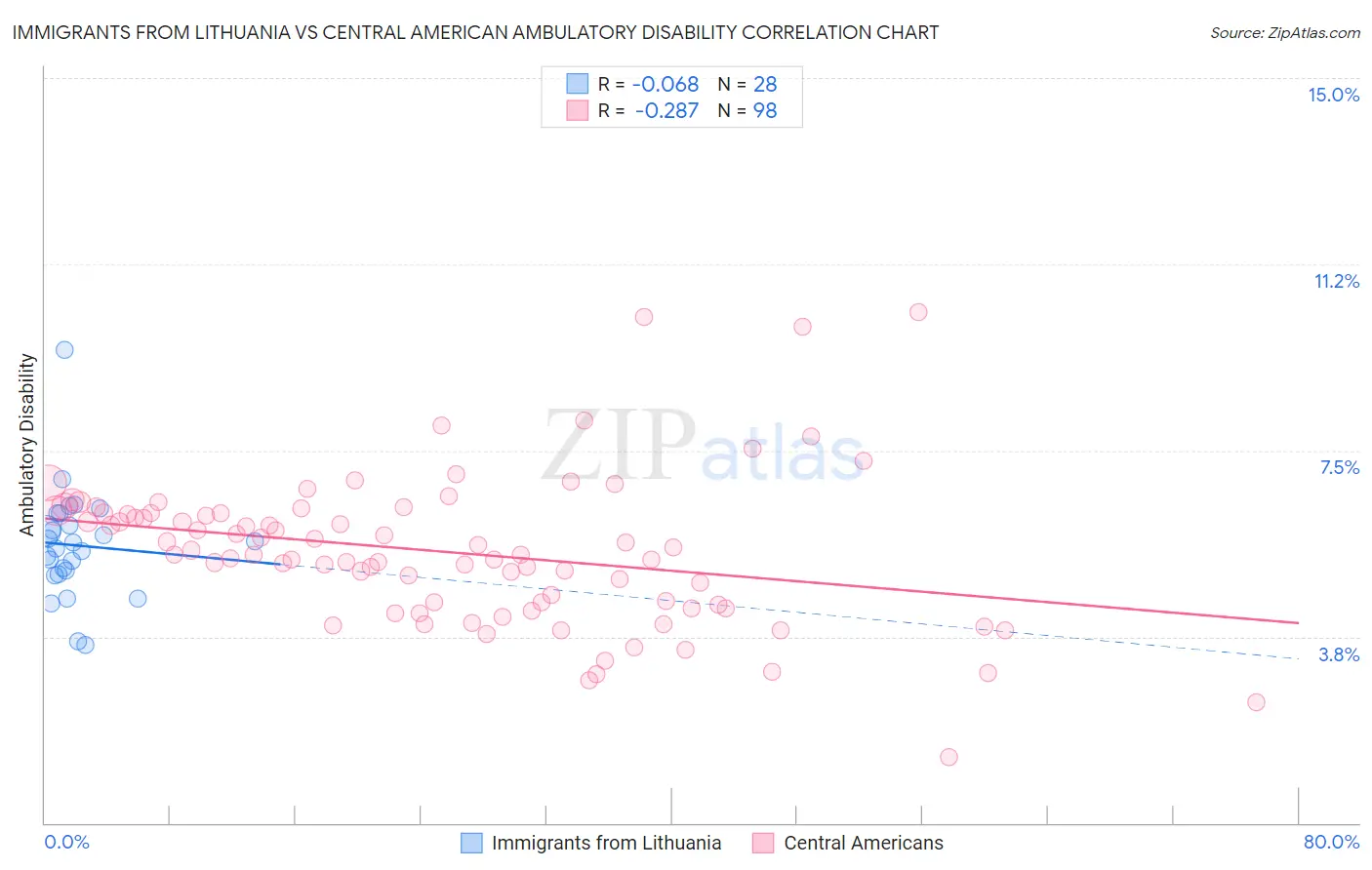 Immigrants from Lithuania vs Central American Ambulatory Disability