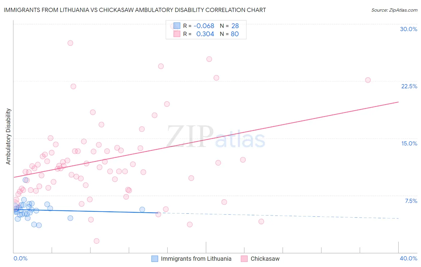 Immigrants from Lithuania vs Chickasaw Ambulatory Disability