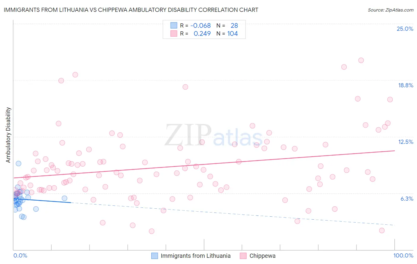 Immigrants from Lithuania vs Chippewa Ambulatory Disability