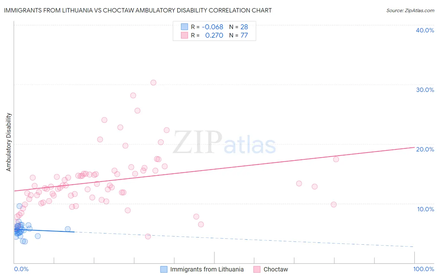 Immigrants from Lithuania vs Choctaw Ambulatory Disability