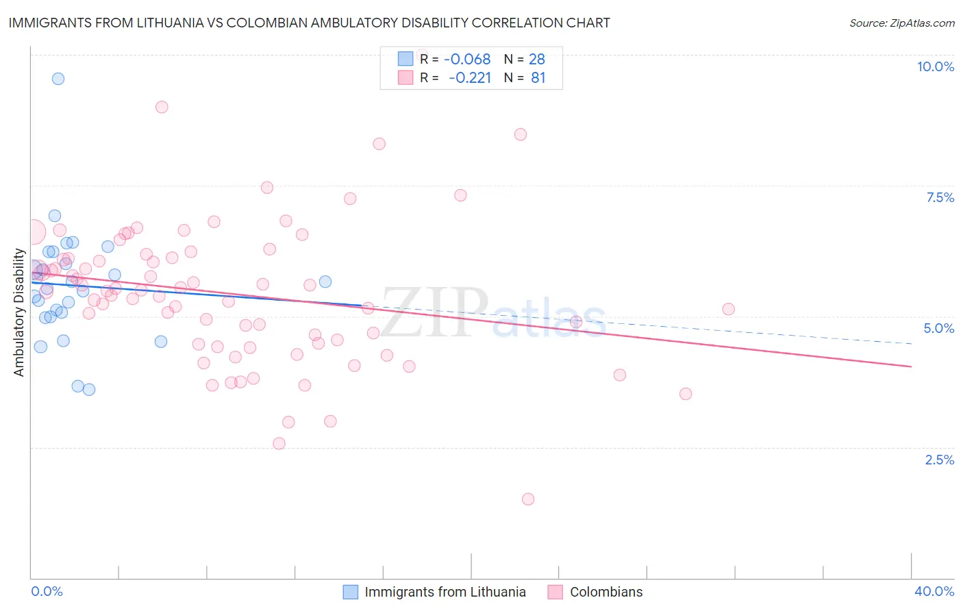 Immigrants from Lithuania vs Colombian Ambulatory Disability