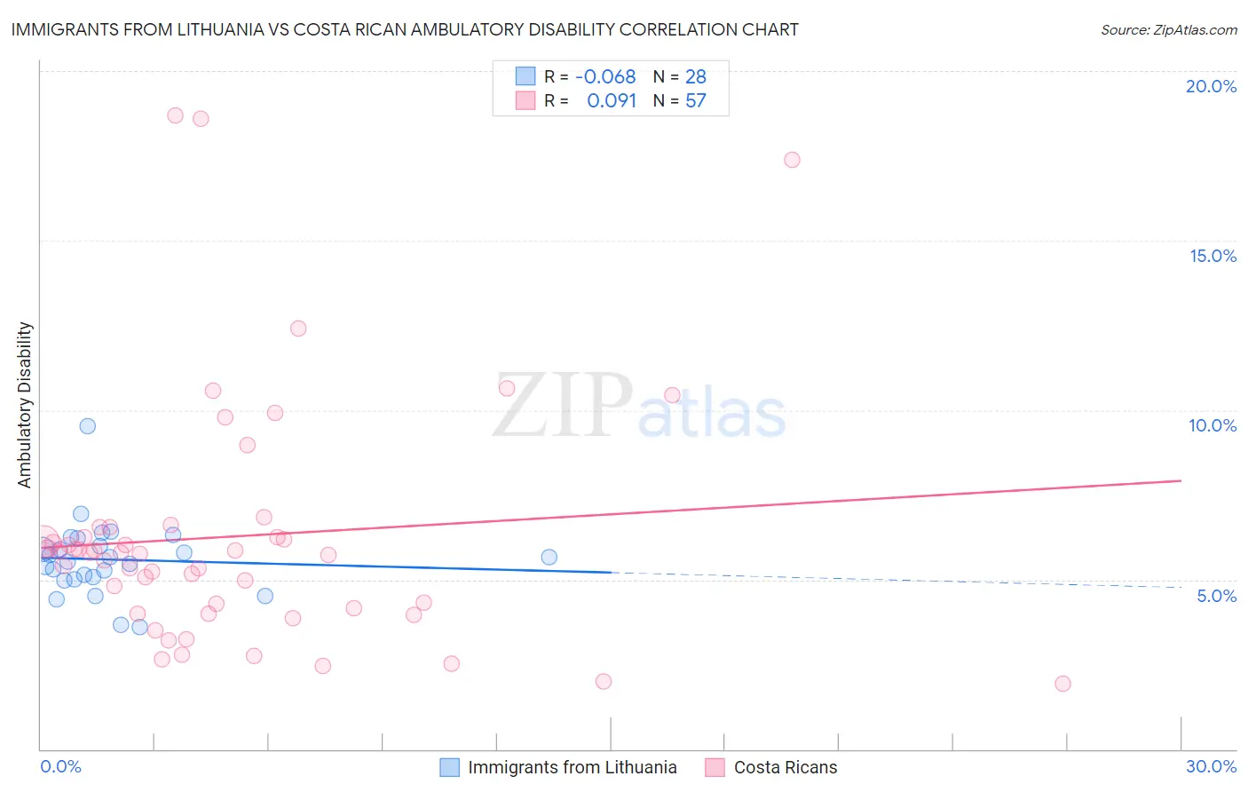 Immigrants from Lithuania vs Costa Rican Ambulatory Disability