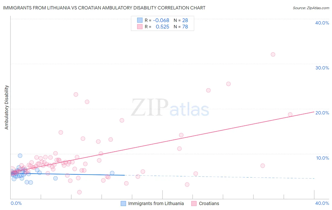 Immigrants from Lithuania vs Croatian Ambulatory Disability