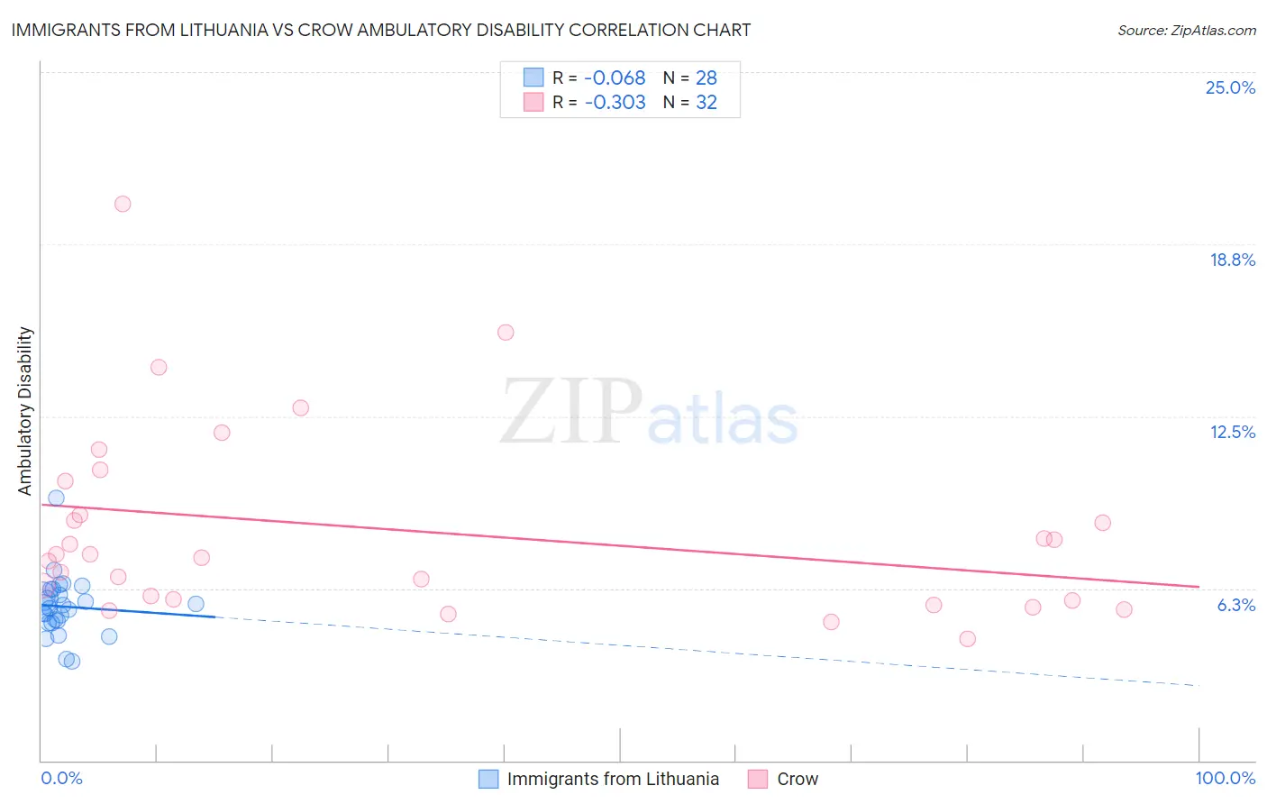 Immigrants from Lithuania vs Crow Ambulatory Disability