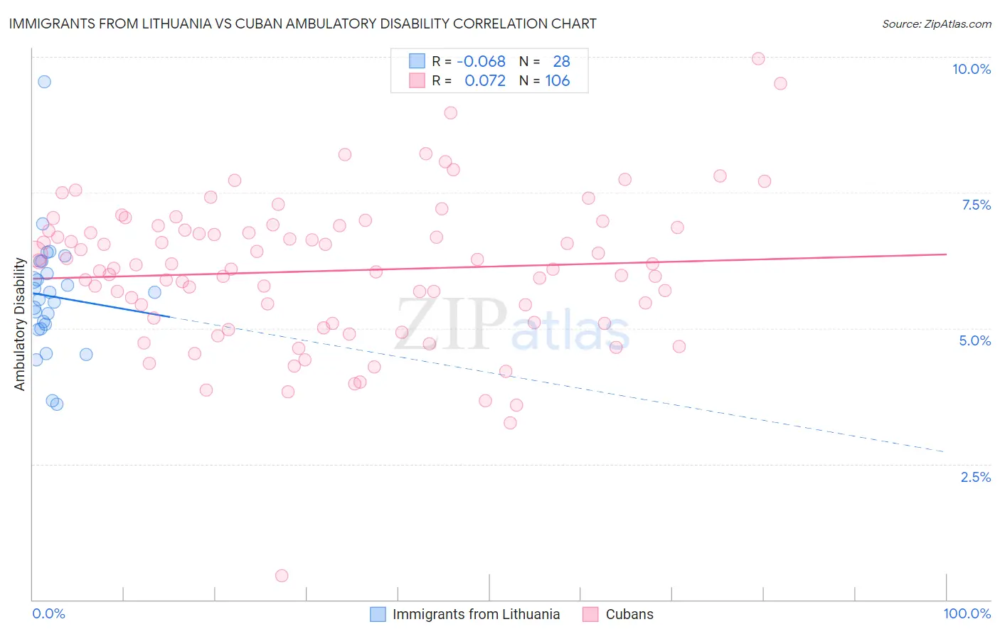 Immigrants from Lithuania vs Cuban Ambulatory Disability