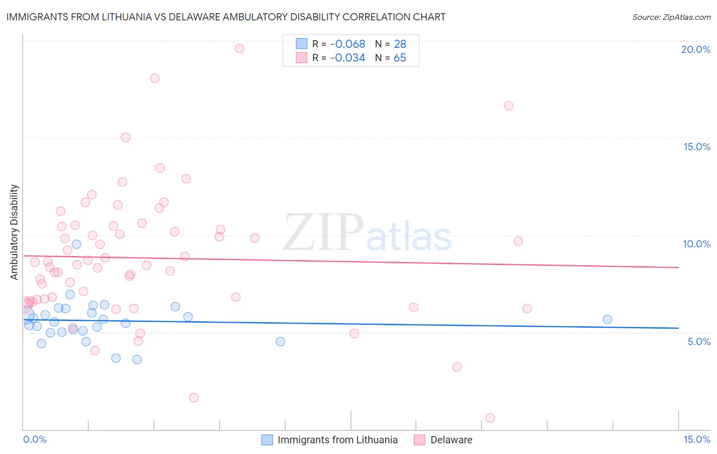 Immigrants from Lithuania vs Delaware Ambulatory Disability