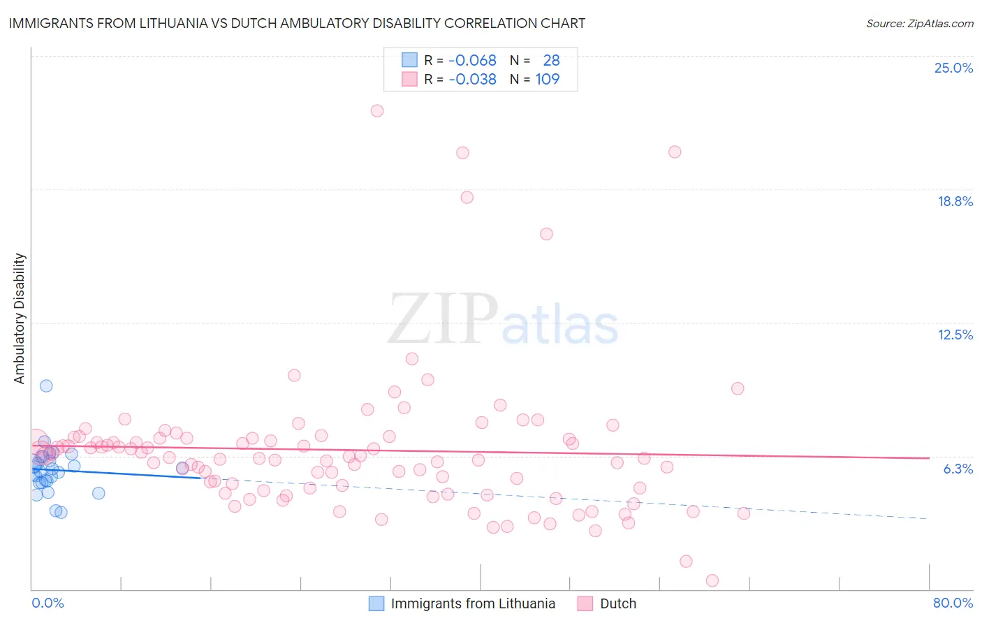 Immigrants from Lithuania vs Dutch Ambulatory Disability