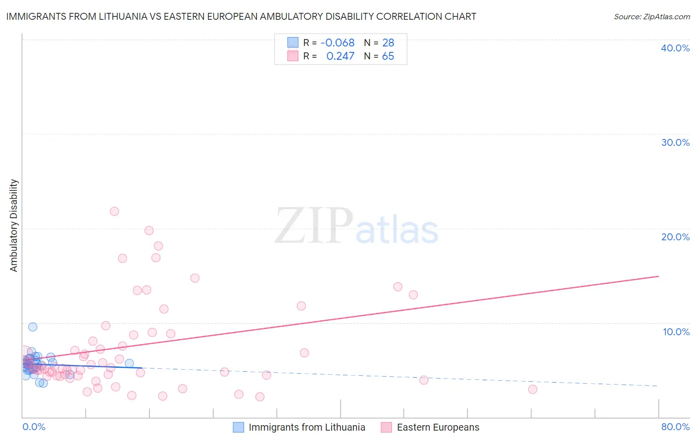 Immigrants from Lithuania vs Eastern European Ambulatory Disability