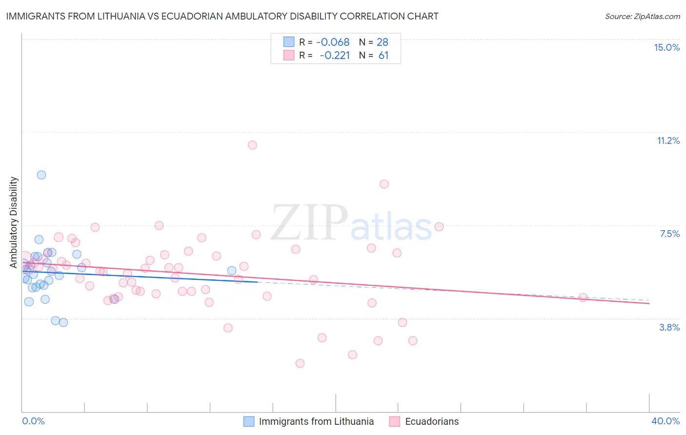 Immigrants from Lithuania vs Ecuadorian Ambulatory Disability