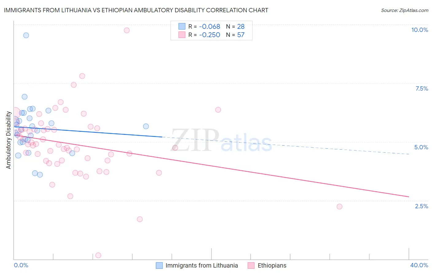 Immigrants from Lithuania vs Ethiopian Ambulatory Disability