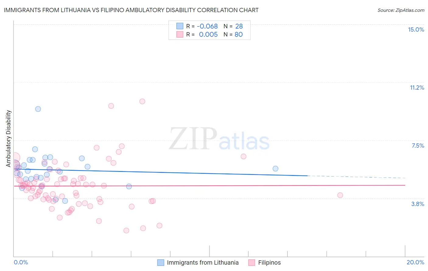 Immigrants from Lithuania vs Filipino Ambulatory Disability