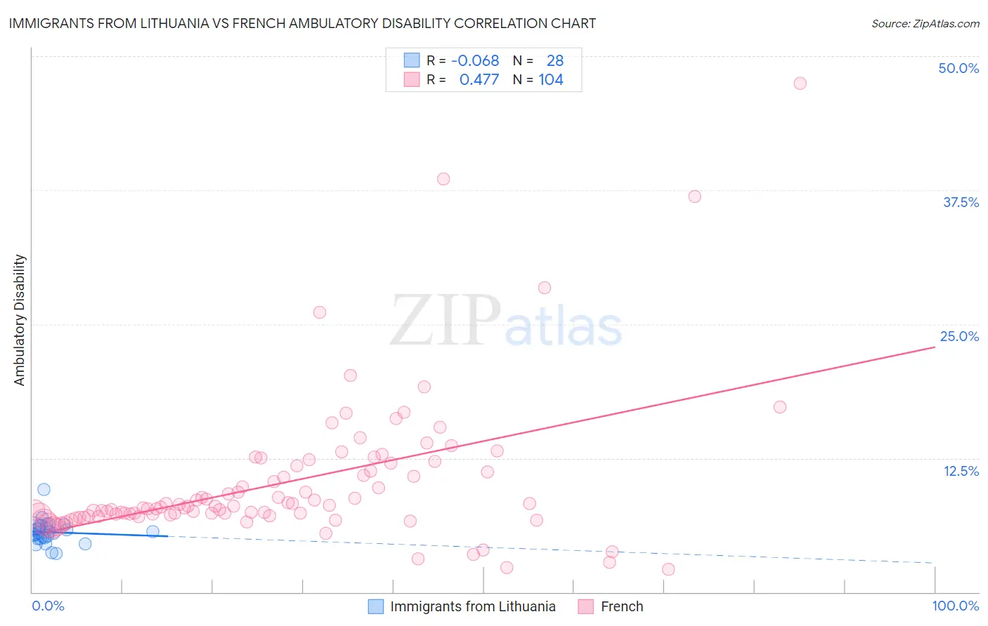 Immigrants from Lithuania vs French Ambulatory Disability