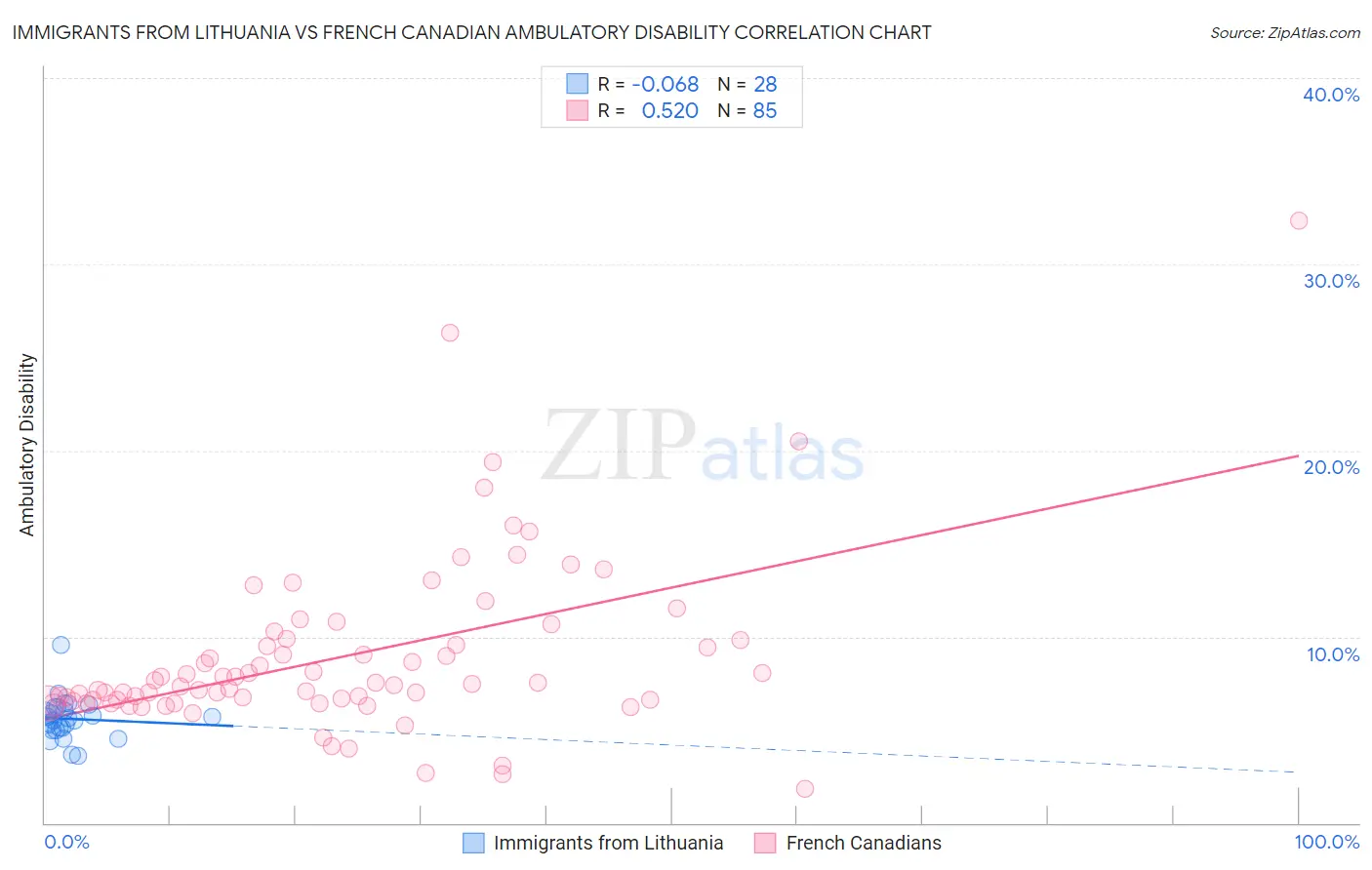 Immigrants from Lithuania vs French Canadian Ambulatory Disability