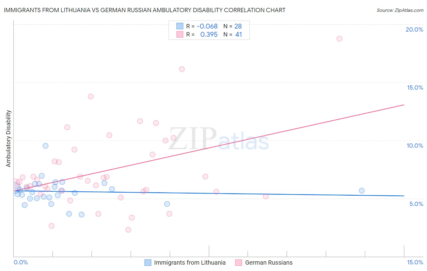 Immigrants from Lithuania vs German Russian Ambulatory Disability