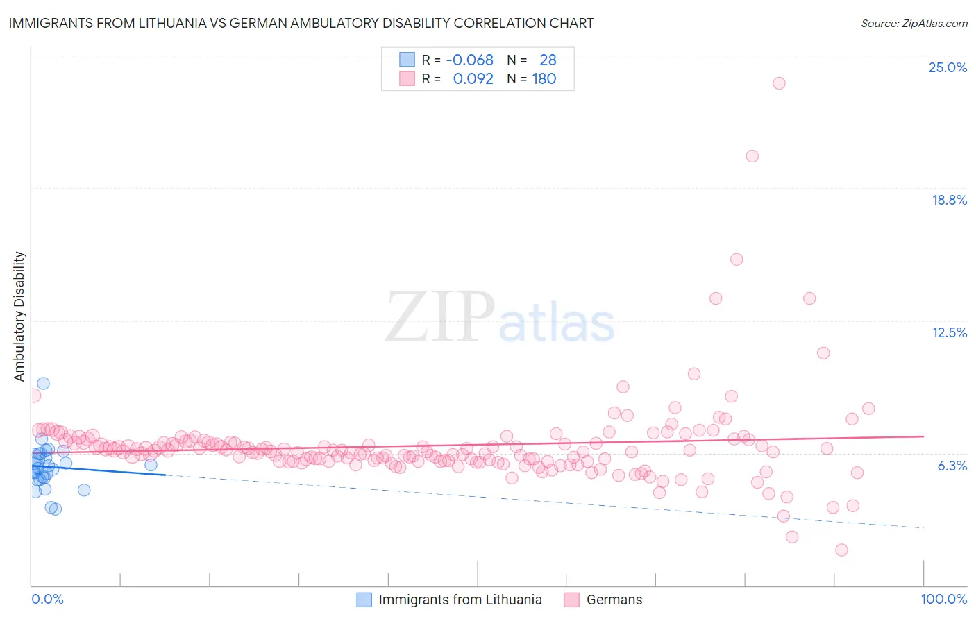 Immigrants from Lithuania vs German Ambulatory Disability
