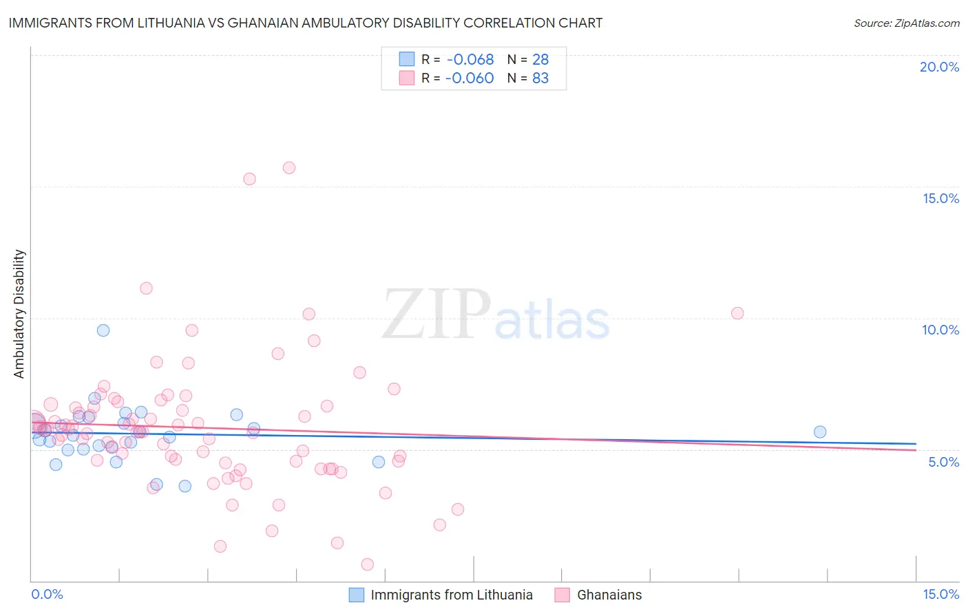 Immigrants from Lithuania vs Ghanaian Ambulatory Disability