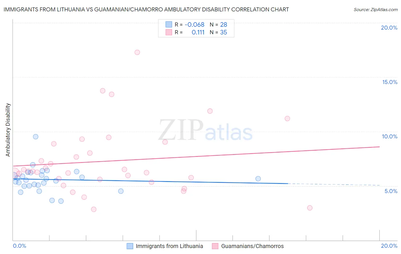 Immigrants from Lithuania vs Guamanian/Chamorro Ambulatory Disability