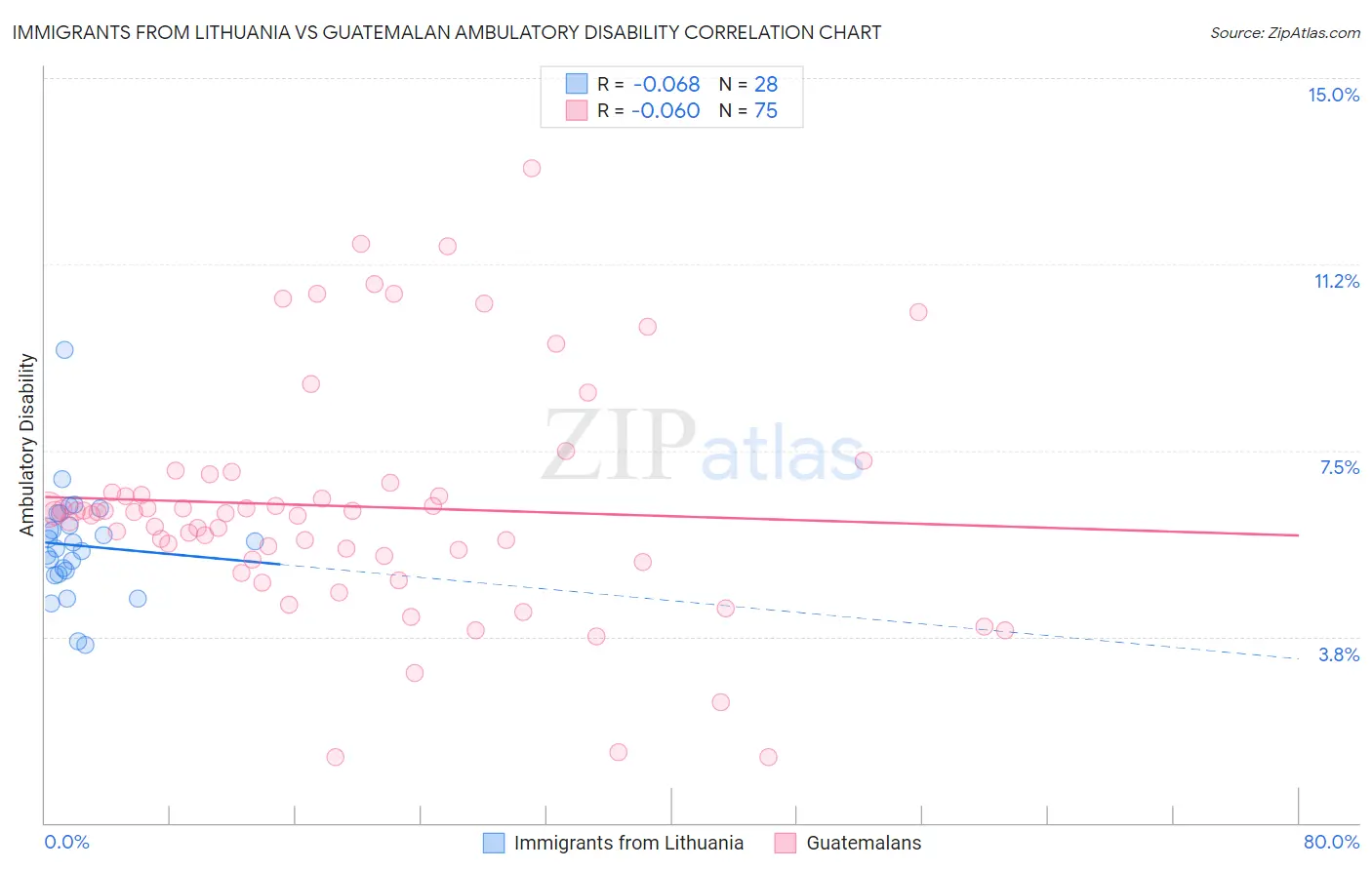 Immigrants from Lithuania vs Guatemalan Ambulatory Disability