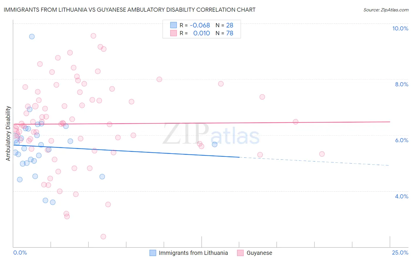 Immigrants from Lithuania vs Guyanese Ambulatory Disability
